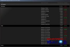 win7 steam游戏份额27.64%赶超win8.1,仅次于win7的方法介绍?