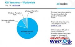 7月份wp系统报告:win7 Mobile占11.9%,wp8.1仍占据主流地址的方