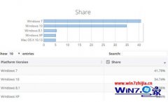 2018年5月win7系统份额继续上升 win7下跌破40%的详细步骤