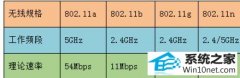 技术员为你win10系统笔记本搜不到5Gwifi的办法